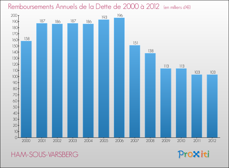 Evolution de l'annuité de la dette pour la commune de HAM-SOUS-VARSBERG de 2000 à 2012 Annuités de la dette pour HAM-SOUS-VARSBERG de 2000 à 2012