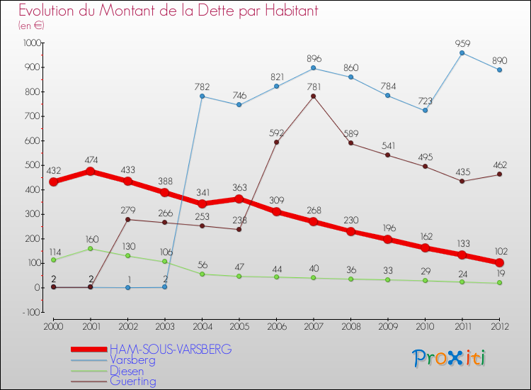 Evolution de la dette par habitant pour la commune de HAM-SOUS-VARSBERG et les communes proches de 2000 à 2012 Comparaison de la dette par habitant pour HAM-SOUS-VARSBERG et les communes voisines de 2000 à 2012