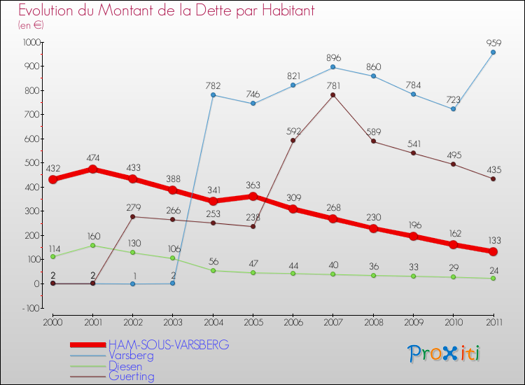 Evolution de la dette par habitant pour la commune de HAM-SOUS-VARSBERG et les communes proches Comparaison de la dette par habitant pour HAM-SOUS-VARSBERG et les communes voisines