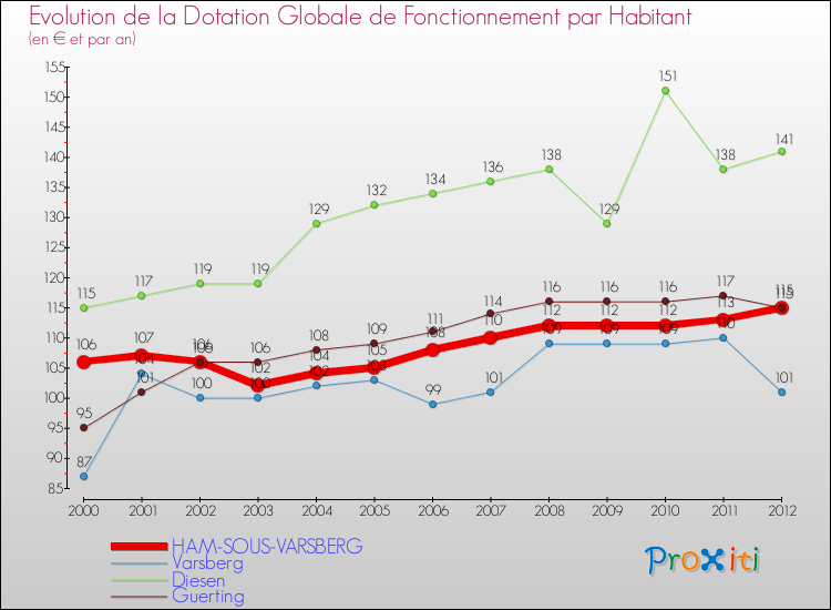 Evolution et montant de la dotation globale de fonctionnement par Habitant pour HAM-SOUS-VARSBERG et les communes proches Comparaison des dotations globales de fonctionnement par habitant pour HAM-SOUS-VARSBERG et les communes voisines