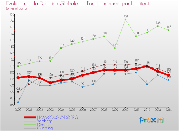 Evolution et montant de la dotation globale de fonctionnement par Habitant pour HAM-SOUS-VARSBERG et les communes proches de 2000 à 2014. Comparaison des dotations globales de fonctionnement par habitant pour HAM-SOUS-VARSBERG et les communes voisines de 2000 à 2014.