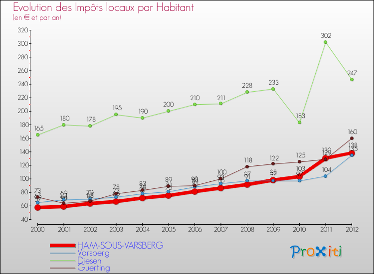 Evolution et montant des impôts locaux par Habitant pour HAM-SOUS-VARSBERG et les communes proches Comparaison des impôts locaux par habitant pour HAM-SOUS-VARSBERG et les communes voisines