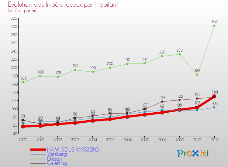 Evolution et montant des impôts locaux par Habitant pour HAM-SOUS-VARSBERG et les communes proches Comparaison des impôts locaux par habitant pour HAM-SOUS-VARSBERG et les communes voisines