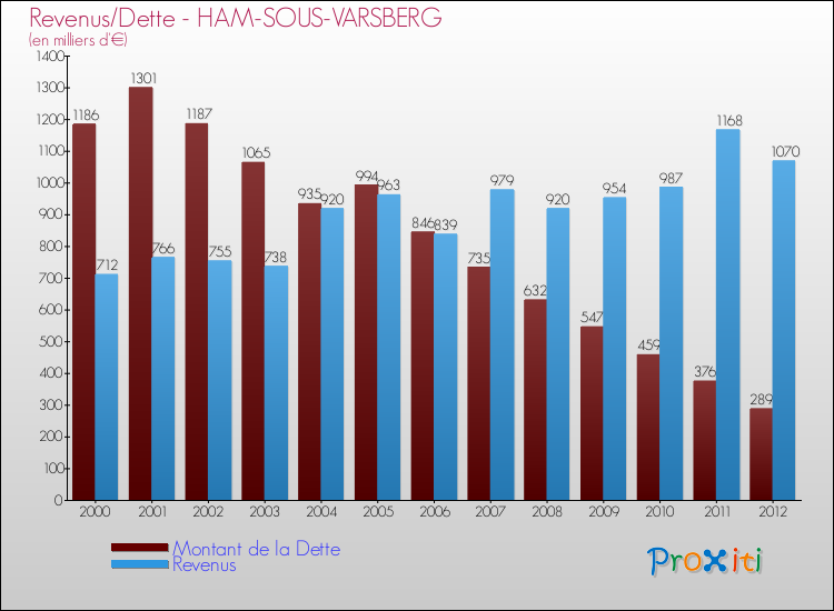 Evolution comparée de la dette et des revenus pour la commune de HAM-SOUS-VARSBERG de 2000 à 2012 Comparaison de la dette et des revenus pour HAM-SOUS-VARSBERG de 2000 à 2012