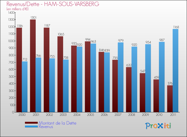 Evolution comparée de la dette et des revenus pour la commune de HAM-SOUS-VARSBERG de 2000 à 2011 Comparaison de la dette et des revenus pour HAM-SOUS-VARSBERG de 2000 à 2011