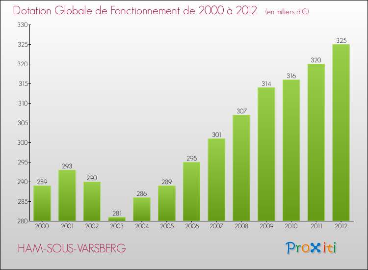 Evolution du montant de la Dotation Globale de Fonctionnement pour la commune de HAM-SOUS-VARSBERG de 2000 à 2012 Evolution du montant de la Dotation Globale de Fonctionnement pour HAM-SOUS-VARSBERG de 2000 à 2012