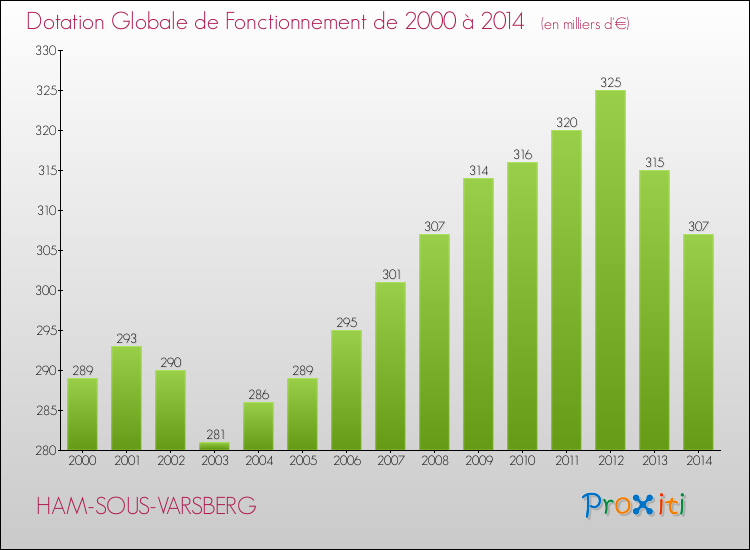 Evolution du montant de la Dotation Globale de Fonctionnement pour la commune de HAM-SOUS-VARSBERG de 2000 à 2014 Evolution du montant de la Dotation Globale de Fonctionnement pour HAM-SOUS-VARSBERG de 2000 à 2014