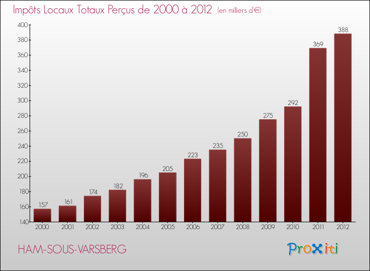 Evolution des Impôts Locaux pour la commune de HAM-SOUS-VARSBERG de 2000 à 2012 Evolution des Impôts Locaux pour HAM-SOUS-VARSBERG de 2000 à 2012