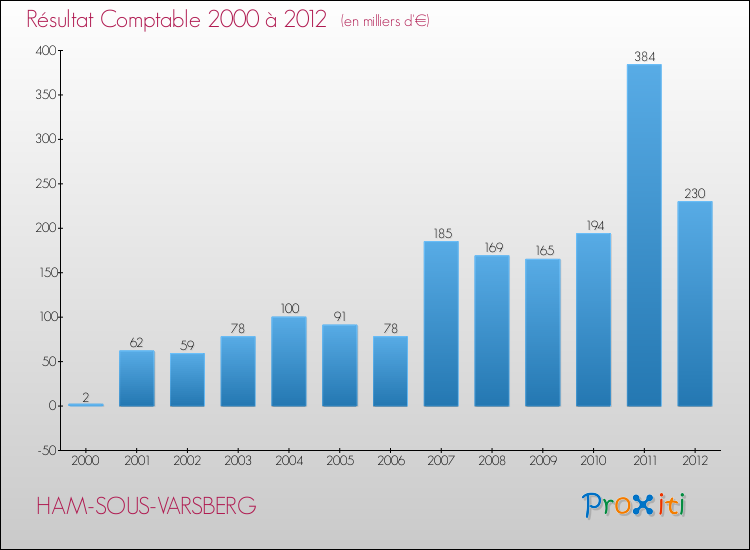 Evolution du résultat comptable pour la commune de HAM-SOUS-VARSBERG de 2000 à 2012 Evolution du résultat comptable pour HAM-SOUS-VARSBERG de 2000 à 2012