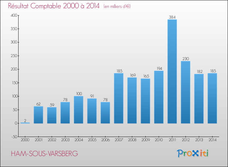 Evolution du résultat comptable pour la commune de HAM-SOUS-VARSBERG de 2000 à 2014 Evolution du résultat comptable pour HAM-SOUS-VARSBERG de 2000 à 2014