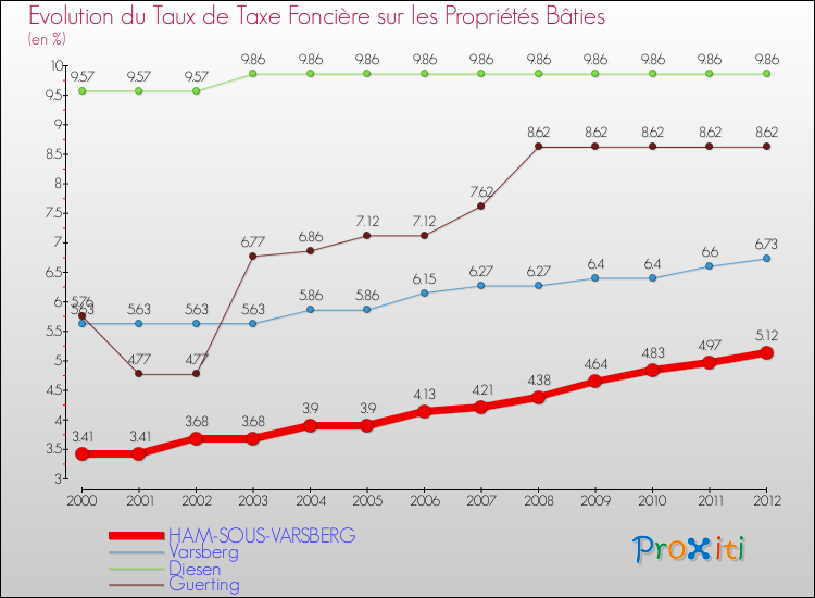 Evolution du taux de la taxe foncière sur le bati pour HAM-SOUS-VARSBERG et les communes proches de 2000 à 2012 Comparaison des taux de taxe foncière sur le bati pour HAM-SOUS-VARSBERG et les communes voisines de 2000 à 2012