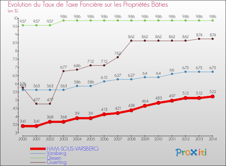 Evolution du taux de la taxe foncière sur le bati pour HAM-SOUS-VARSBERG et les communes proches de 2000 à 2014 Comparaison des taux de taxe foncière sur le bati pour HAM-SOUS-VARSBERG et les communes voisines de 2000 à 2014