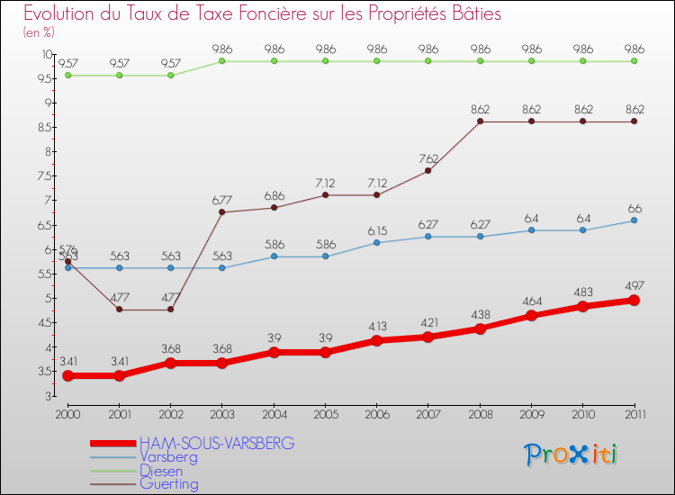 Evolution du taux de la taxe foncière sur le bati pour HAM-SOUS-VARSBERG et les communes proches Comparaison des taux de taxe foncière sur le bati pour HAM-SOUS-VARSBERG et les communes voisines