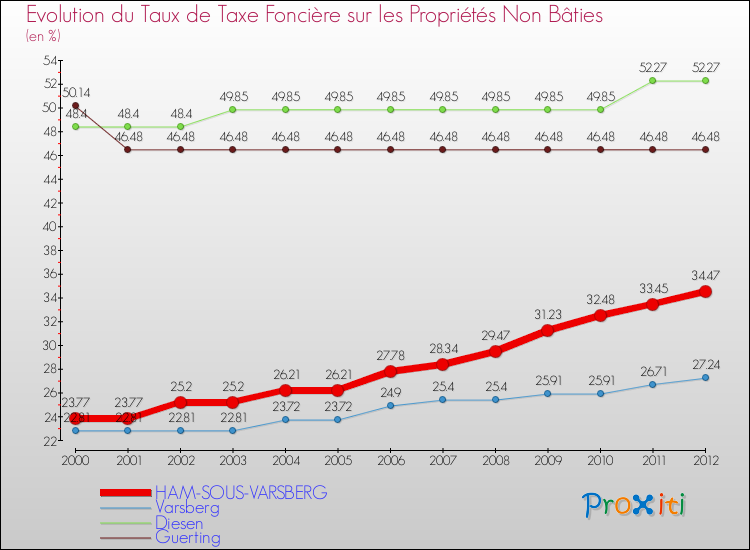 Evolution du taux de la taxe foncière sur les immeubles et terrains non batis pour HAM-SOUS-VARSBERG et les communes proches de 2000 à 2012 Comparaison des taux de la taxe foncière sur les immeubles et terrains non batis pour HAM-SOUS-VARSBERG et les communes voisines de 2000 à 2012
