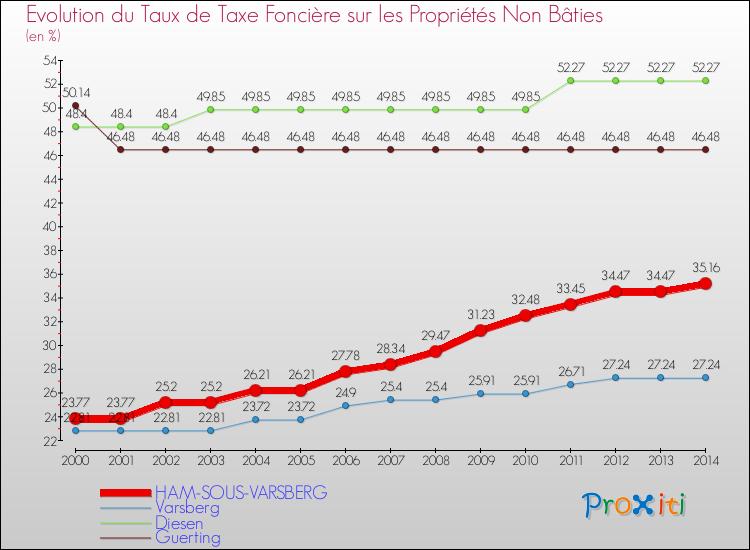 Evolution du taux de la taxe foncière sur les immeubles et terrains non batis pour HAM-SOUS-VARSBERG et les communes proches de 2000 à 2014 Comparaison des taux de la taxe foncière sur les immeubles et terrains non batis pour HAM-SOUS-VARSBERG et les communes voisines de 2000 à 2014
