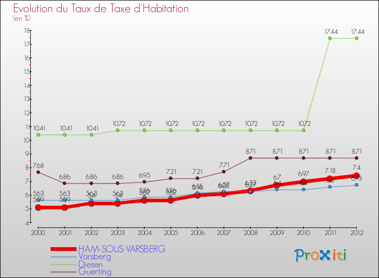 Evolution du taux de la taxe d'habitation pour HAM-SOUS-VARSBERG et les communes proches Comparaison des taux de la taxe d'habitation pour HAM-SOUS-VARSBERG et les communes voisines