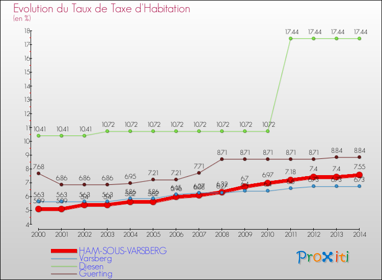 Evolution du taux de la taxe d'habitation pour HAM-SOUS-VARSBERG et les communes proches de 2000 à 2014 Comparaison des taux de la taxe d'habitation pour HAM-SOUS-VARSBERG et les communes voisines de 2000 à 2014