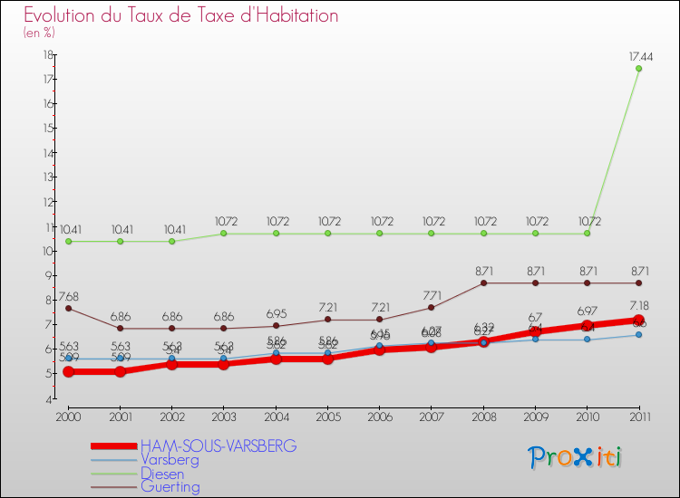 Evolution du taux de la taxe d'habitation pour HAM-SOUS-VARSBERG et les communes proches Comparaison des taux de la taxe d'habitation pour HAM-SOUS-VARSBERG et les communes voisines