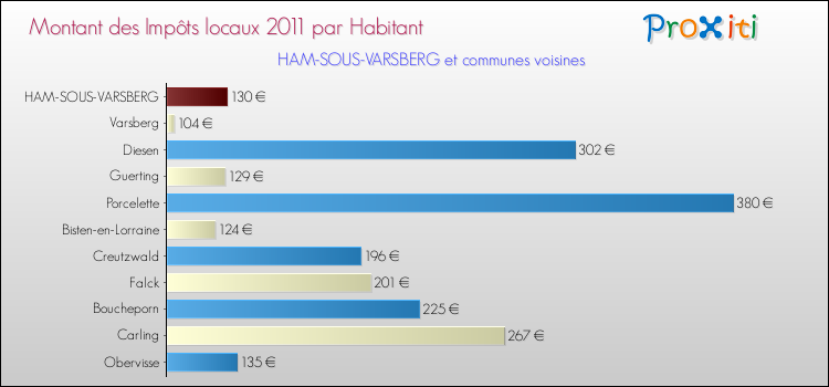 Montant des impôts locaux par Habitant pour HAM-SOUS-VARSBERG et les communes proches Comparaison des impôts locaux par habitant pour HAM-SOUS-VARSBERG et les communes voisines