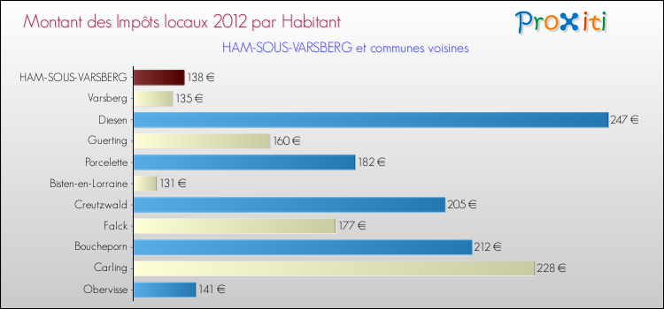 Montant des impôts locaux par Habitant pour HAM-SOUS-VARSBERG et les communes proches Comparaison des impôts locaux par habitant pour HAM-SOUS-VARSBERG et les communes voisines