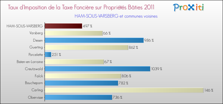 Taux d'imposition de la taxe foncière sur le bati 2011 pour HAM-SOUS-VARSBERG et les communes proches Comparaison des taux d'imposition de la taxe foncière sur le bati 2011 pour HAM-SOUS-VARSBERG et les communes voisines