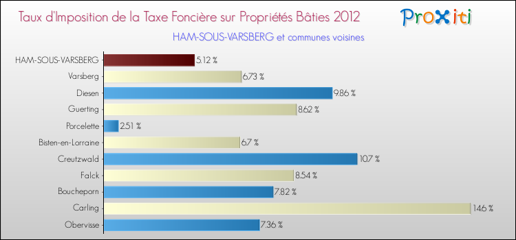 Taux d'imposition de la taxe foncière sur le bati 2012 pour HAM-SOUS-VARSBERG et les communes proches Comparaison des taux d'imposition de la taxe foncière sur le bati 2012 pour HAM-SOUS-VARSBERG et les communes voisines