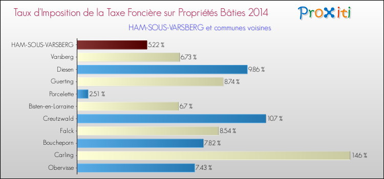 Taux d'imposition de la taxe foncière sur le bati 2014 pour HAM-SOUS-VARSBERG et les communes proches Comparaison des taux d'imposition de la taxe foncière sur le bati 2014 pour HAM-SOUS-VARSBERG et les communes voisines