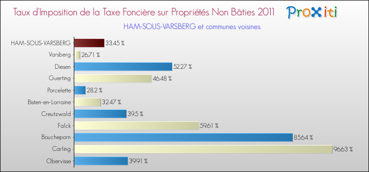 Taux d'imposition de la taxe foncière sur les immeubles et terrains non batis 2011 pour HAM-SOUS-VARSBERG et les communes proches Comparaison des taux d'imposition de la taxe foncière sur les immeubles et terrains non batis 2011 pour HAM-SOUS-VARSBERG et les communes voisines