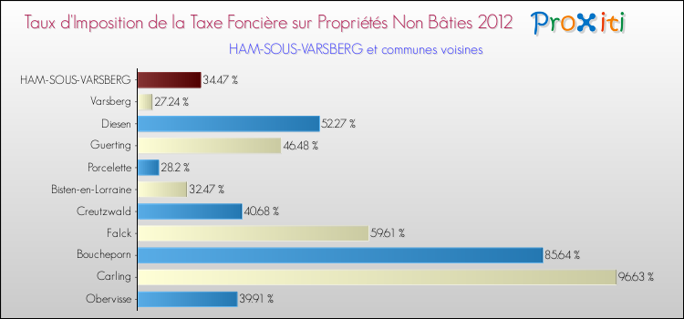 Taux d'imposition de la taxe foncière sur les immeubles et terrains non batis 2012 pour HAM-SOUS-VARSBERG et les communes proches Comparaison des taux d'imposition de la taxe foncière sur les immeubles et terrains non batis 2012 pour HAM-SOUS-VARSBERG et les communes voisines