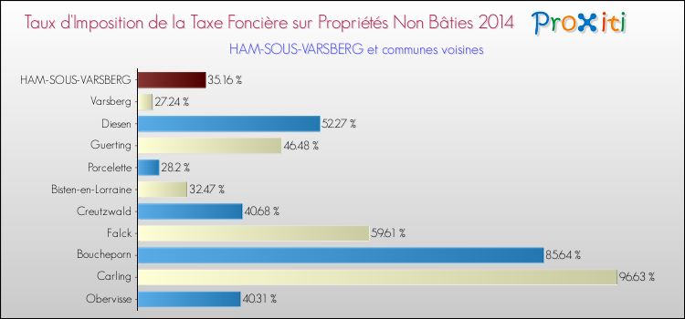 Taux d'imposition de la taxe foncière sur les immeubles et terrains non batis 2014 pour HAM-SOUS-VARSBERG et les communes proches Comparaison des taux d'imposition de la taxe foncière sur les immeubles et terrains non batis 2014 pour HAM-SOUS-VARSBERG et les communes voisines