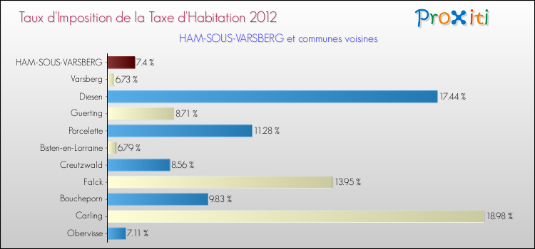 Taux d'imposition de la taxe d'habitation 2012 pour HAM-SOUS-VARSBERG et les communes proches Comparaison des taux d'imposition de la taxe d'habitation 2012 pour HAM-SOUS-VARSBERG et les communes voisines