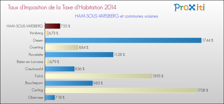 Taux d'imposition de la taxe d'habitation 2014 pour HAM-SOUS-VARSBERG et les communes proches Comparaison des taux d'imposition de la taxe d'habitation 2014 pour HAM-SOUS-VARSBERG et les communes voisines