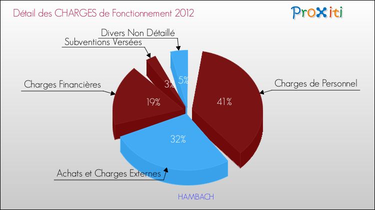 Décomposition des Charges de Fonctionnement 2012 de la commune de HAMBACH Charges de Fonctionnement 2012 pour la commune de HAMBACH