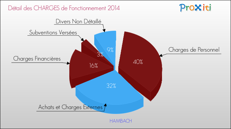Décomposition des Charges de Fonctionnement 2014 de la commune de HAMBACH Charges de Fonctionnement 2014 pour la commune de HAMBACH