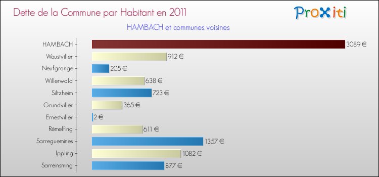 Dette par habitant de la commune en 2011 pour HAMBACH et les communes proches Comparaison de la dette par habitant de la commune en 2011 pour HAMBACH et les communes voisines