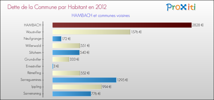 Dette par habitant de la commune en 2012 pour HAMBACH et les communes proches Comparaison de la dette par habitant de la commune en 2012 pour HAMBACH et les communes voisines