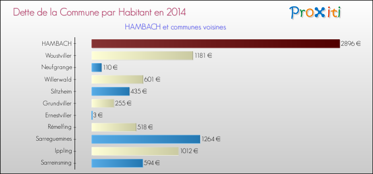 Dette par habitant de la commune en 2014 pour HAMBACH et les communes proches Comparaison de la dette par habitant de la commune en 2014 pour HAMBACH et les communes voisines
