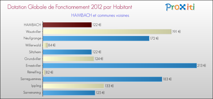 Montant des dotations globales de fonctionnement DGF par Habitant pour HAMBACH et les communes proches Comparaison des des dotations globales de fonctionnement DGF par habitant pour HAMBACH et les communes voisines