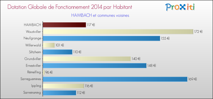 Montant des dotations globales de fonctionnement DGF par Habitant pour HAMBACH et les communes proches en 2014. Comparaison des des dotations globales de fonctionnement DGF par habitant pour HAMBACH et les communes voisines en 2014.