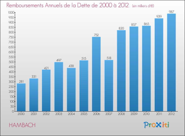 Evolution de l'annuité de la dette pour la commune de HAMBACH de 2000 à 2012 Annuités de la dette pour HAMBACH de 2000 à 2012