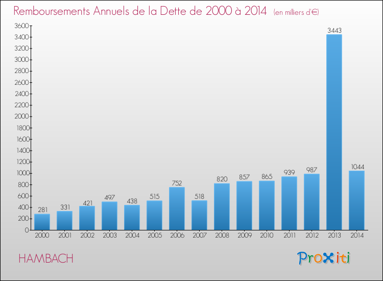 Evolution de l'annuité de la dette pour la commune de HAMBACH de 2000 à 2014 Annuités de la dette pour HAMBACH de 2000 à 2014