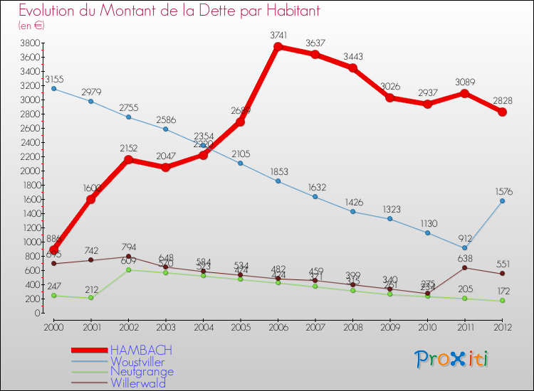 Evolution de la dette par habitant pour la commune de HAMBACH et les communes proches de 2000 à 2012 Comparaison de la dette par habitant pour HAMBACH et les communes voisines de 2000 à 2012