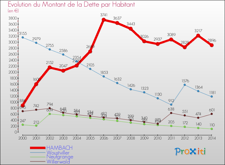Evolution de la dette par habitant pour la commune de HAMBACH et les communes proches de 2000 à 2014 Comparaison de la dette par habitant pour HAMBACH et les communes voisines de 2000 à 2014