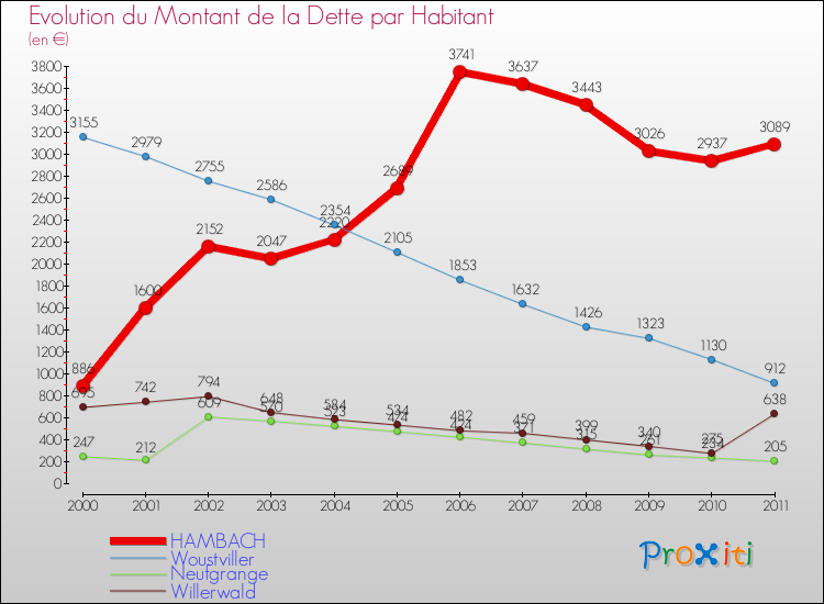 Evolution de la dette par habitant pour la commune de HAMBACH et les communes proches Comparaison de la dette par habitant pour HAMBACH et les communes voisines