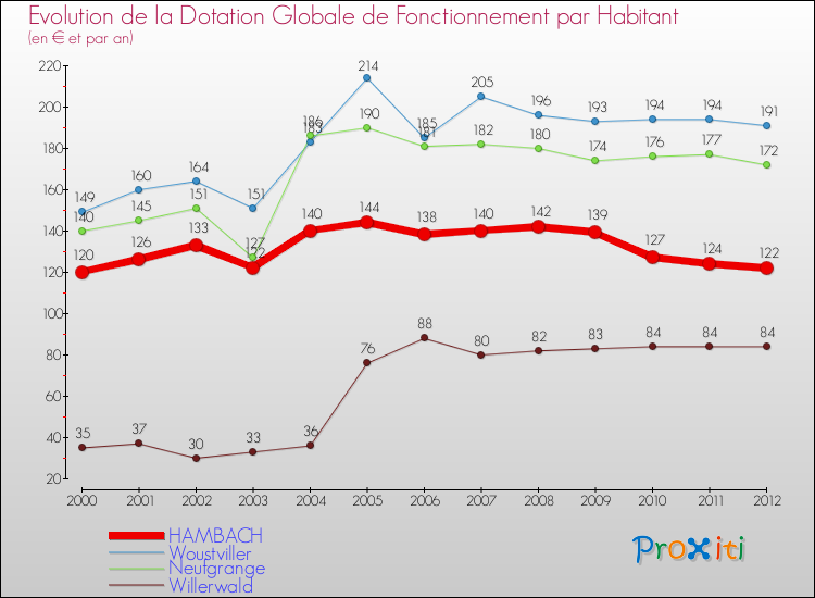 Evolution et montant de la dotation globale de fonctionnement par Habitant pour HAMBACH et les communes proches Comparaison des dotations globales de fonctionnement par habitant pour HAMBACH et les communes voisines