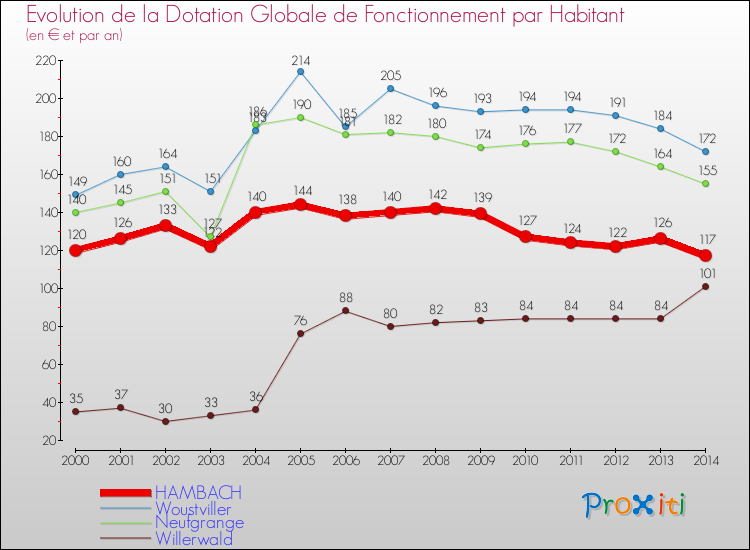 Evolution et montant de la dotation globale de fonctionnement par Habitant pour HAMBACH et les communes proches de 2000 à 2014. Comparaison des dotations globales de fonctionnement par habitant pour HAMBACH et les communes voisines de 2000 à 2014.