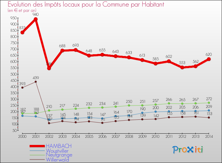 Evolution et montant des impôts locaux par Habitant pour HAMBACH et les communes proches de 2000 à 2014 Comparaison des impôts locaux par habitant pour HAMBACH et les communes voisines de 2000 à 2014