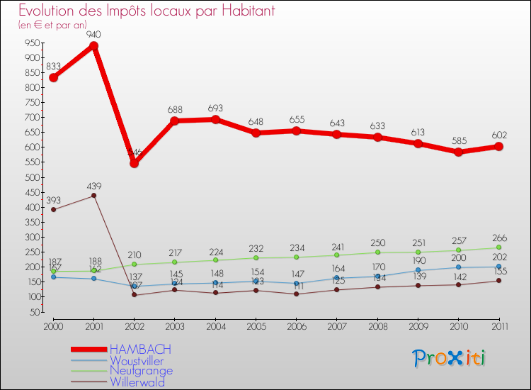 Evolution et montant des impôts locaux par Habitant pour HAMBACH et les communes proches Comparaison des impôts locaux par habitant pour HAMBACH et les communes voisines