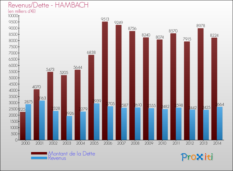 Evolution comparée de la dette et des revenus pour la commune de HAMBACH de 2000 à 2014 Comparaison de la dette et des revenus pour HAMBACH de 2000 à 2014