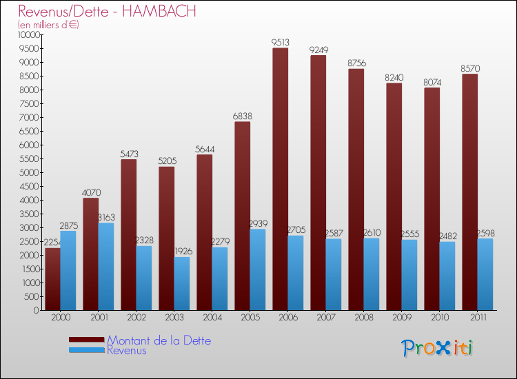 Evolution comparée de la dette et des revenus pour la commune de HAMBACH de 2000 à 2011 Comparaison de la dette et des revenus pour HAMBACH de 2000 à 2011